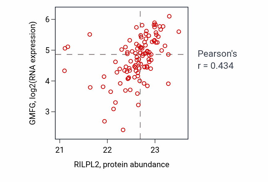 Per-sample scatter of RILPL2 vs GMFG in LSCC (Pearson r = 0.43).