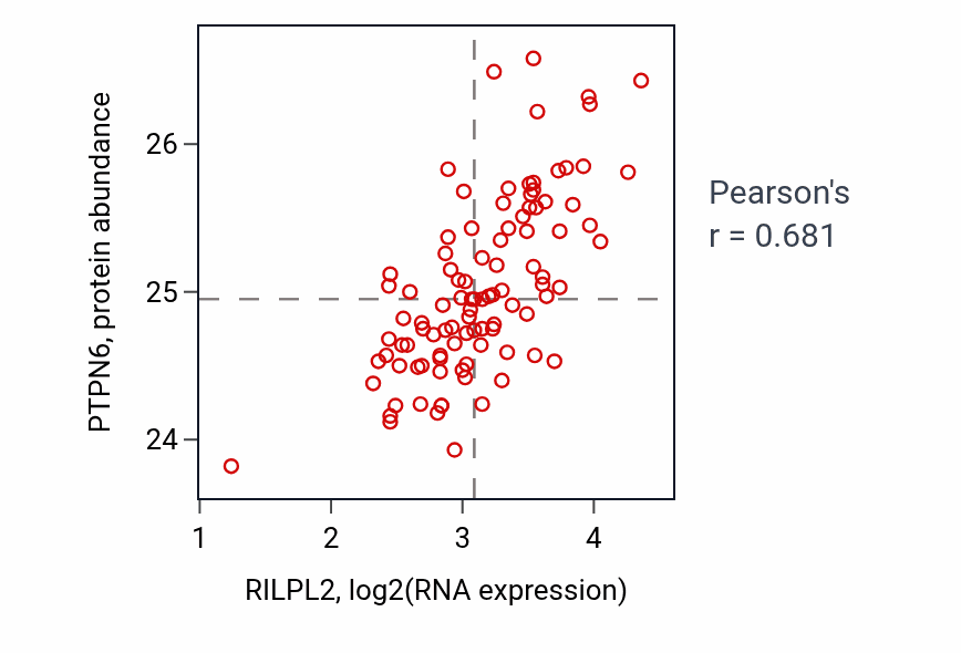 Per-sample scatter of RILPL2 vs PTPN6 in GBM (Pearson r = 0.68).