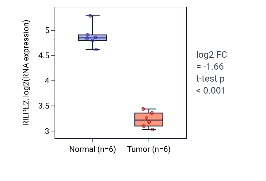 Tumor-vs-normal expression box plot for RILPL2 in LUAD.