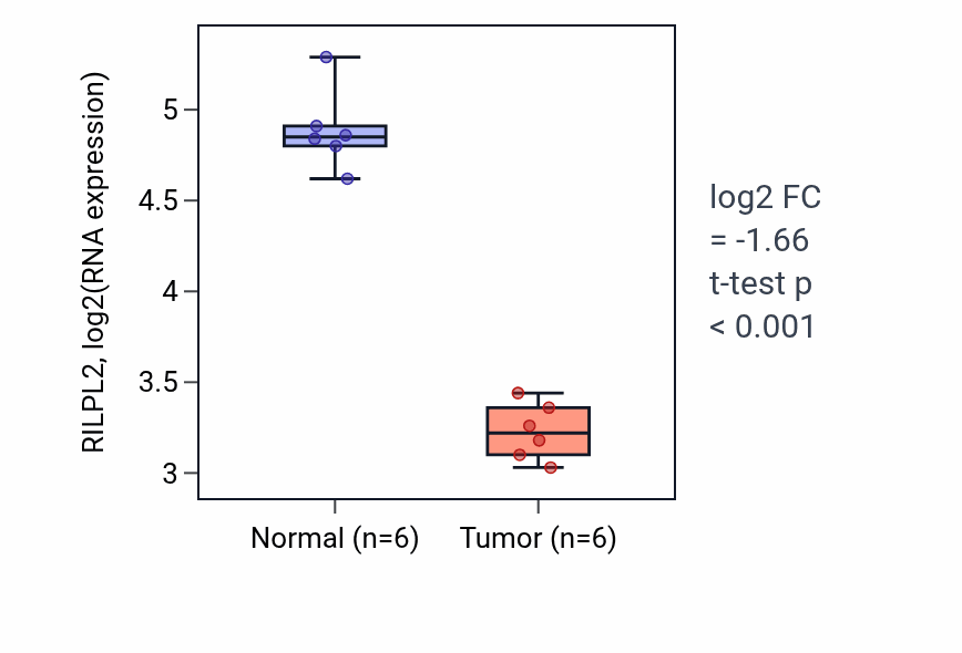 Tumor-vs-normal expression box plot for RILPL2 RNA in LUAD.