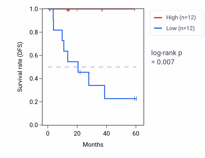 Kaplan&ndash;Meier survival curve for RILPL2 mass-spec protein-high vs -low samples in LUAD.
