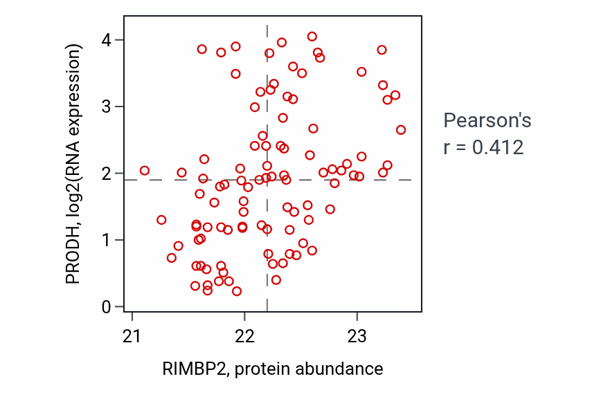 Per-sample scatter of RIMBP2 vs PRODH in GBM (Pearson r = 0.41).
