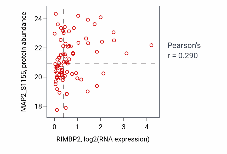 Per-sample scatter of RIMBP2 vs MAP2_S1155 in LSCC (Pearson r = 0.29).