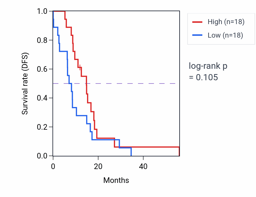 Kaplan&ndash;Meier survival curve for RIMBP2 mass-spec protein-high vs -low samples in GBM.