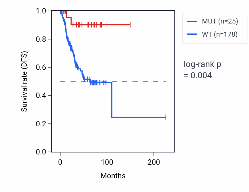 Kaplan&ndash;Meier survival curve for RIMBP2 mutant vs wild-type samples in UCEC.
