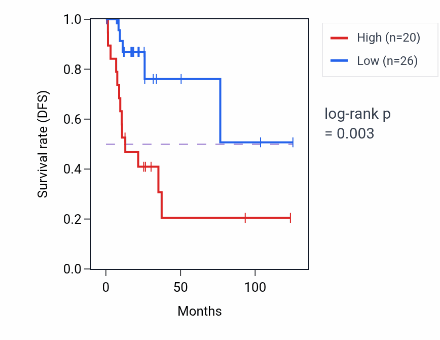 Kaplan&ndash;Meier survival curve for RIMBP2 RNA-high vs -low samples in KIRP.