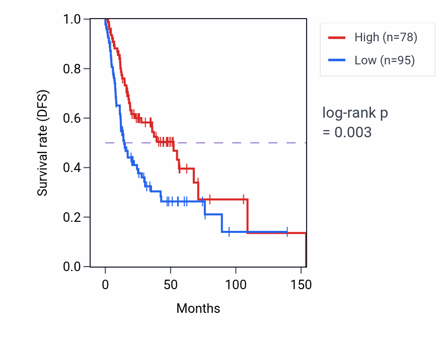 Kaplan&ndash;Meier survival curve for RIMBP3 RNA expression in HNSC: high vs low expression groups.