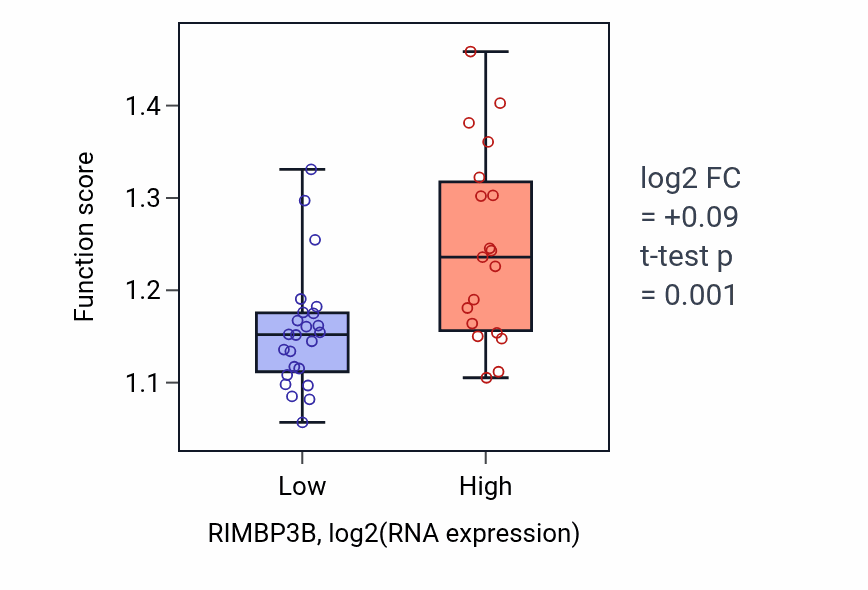 Box plot of Symbiont-mediated disruption of host cellular anatomical structure in RIMBP3B-low vs RIMBP3B-high samples in UPPER_AERODIGESTIVE_TRACT.