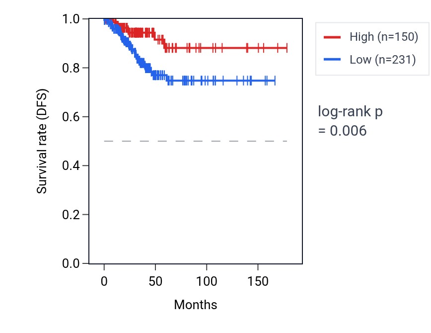 Kaplan&ndash;Meier survival curve for RIMBP3B RNA expression in THCA: high vs low expression groups.