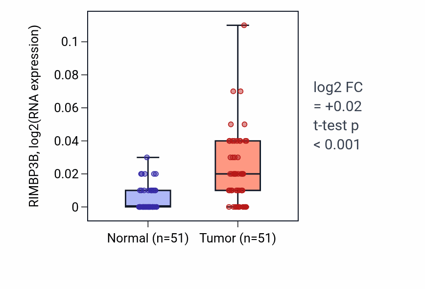Tumor-vs-normal expression box plot for RIMBP3B RNA in KIRC.