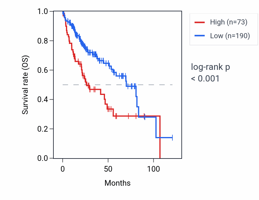 Kaplan&ndash;Meier survival curve for RIMBP3C RNA expression in LIHC: high vs low expression groups.