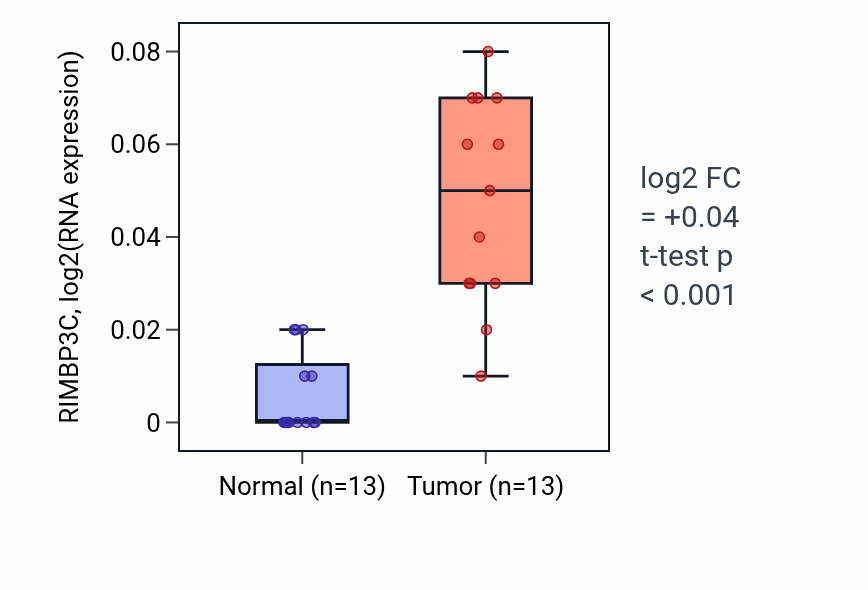 Tumor-vs-normal expression box plot for RIMBP3C in KIRC.