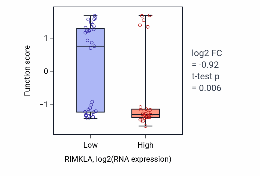 Box plot of Positive regulation of complement activation in RIMKLA-low vs RIMKLA-high samples in BREAST.