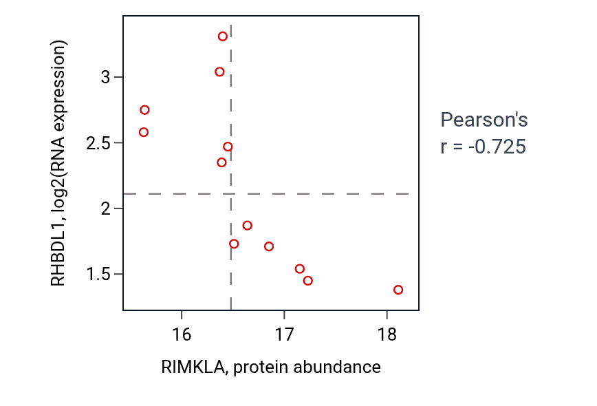 Per-sample scatter of RIMKLA vs RHBDL1 in CCRCC (Pearson r = -0.72).