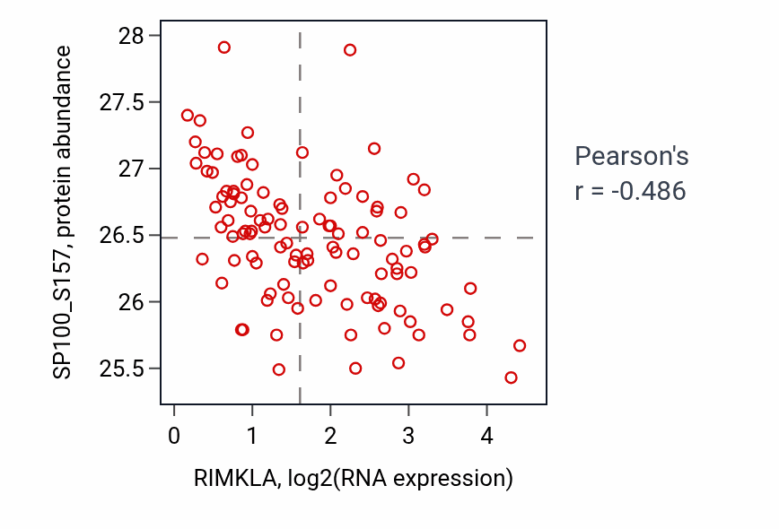 Per-sample scatter of RIMKLA vs SP100_S157 in LSCC (Pearson r = -0.49).