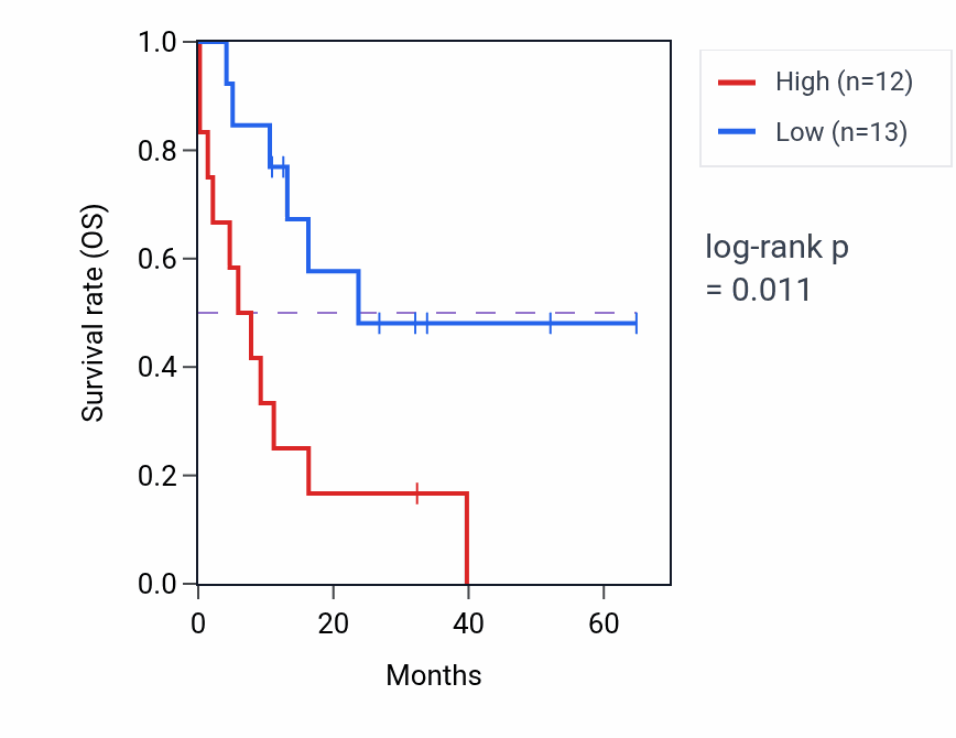 Kaplan&ndash;Meier survival curve for RIMKLA mass-spec protein-high vs -low samples in GBM.