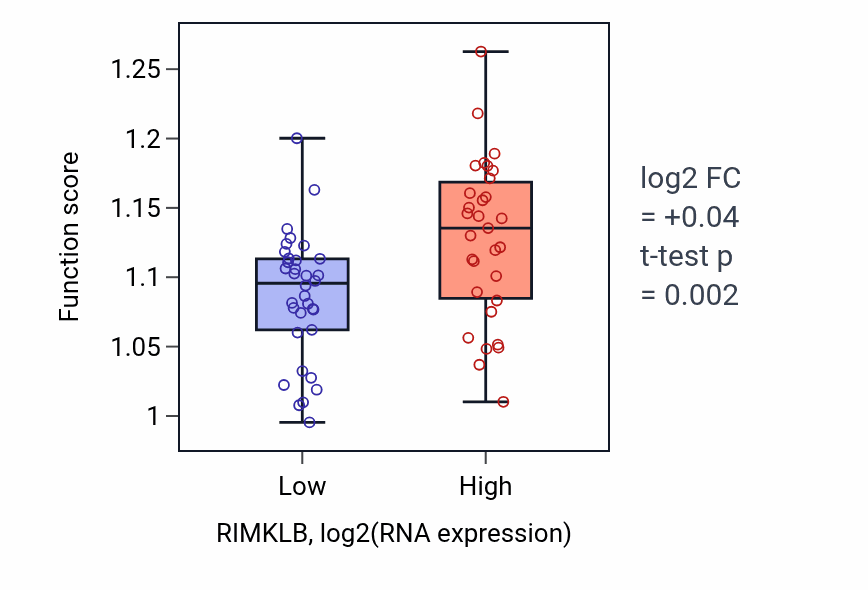 Box plot of Protein sumoylation in RIMKLB-low vs RIMKLB-high samples in SOFT_TISSUE.