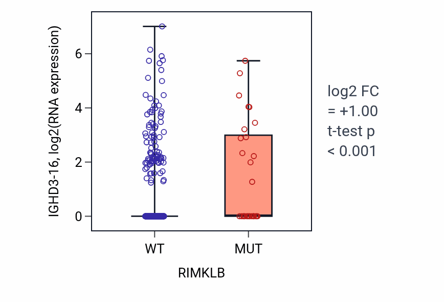 Box plot of IGHD3-16 in RIMKLB-low vs RIMKLB-high samples in UCEC.