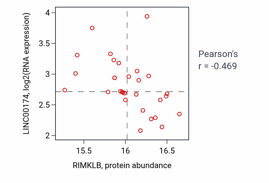 Per-sample scatter of RIMKLB vs LINC00174 in LSCC (Pearson r = -0.47).