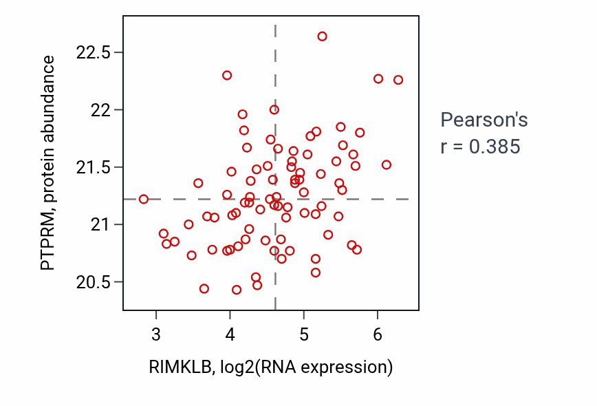 Per-sample scatter of RIMKLB vs PTPRM in OV (Pearson r = 0.39).