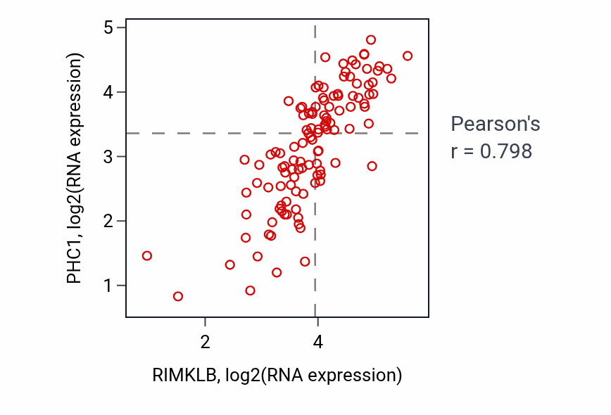Per-sample scatter of RIMKLB vs PHC1 in THYM (Pearson r = 0.80).