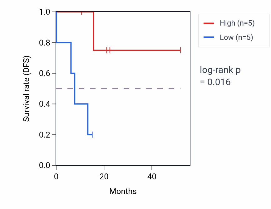 Kaplan&ndash;Meier survival curve for RIMKLB mass-spec protein-high vs -low samples in LSCC.
