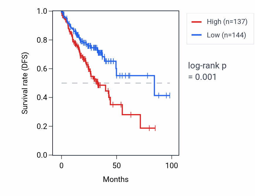 Kaplan&ndash;Meier survival curve for RIMKLBP1 RNA expression in COAD: high vs low expression groups.
