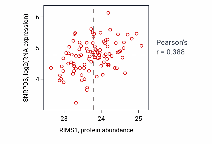 Per-sample scatter of RIMS1 vs SNRPD3 in GBM (Pearson r = 0.39).
