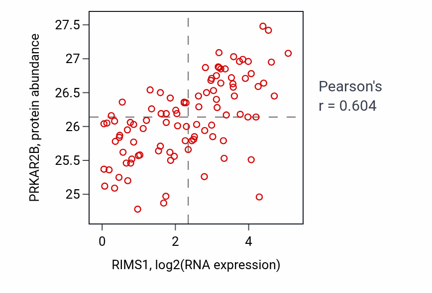 Per-sample scatter of RIMS1 vs PRKAR2B in GBM (Pearson r = 0.60).