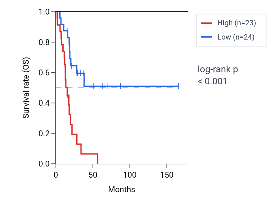 Kaplan&ndash;Meier survival curve for RIMS1 RNA expression in BLCA: high vs low expression groups.