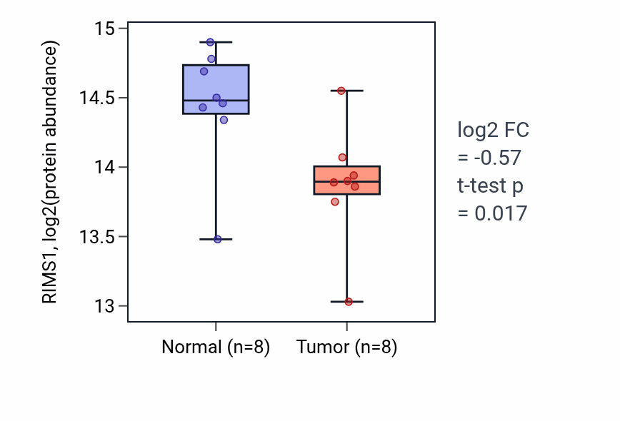 Tumor-vs-normal mass-spec protein box plot for RIMS1 in LUAD.