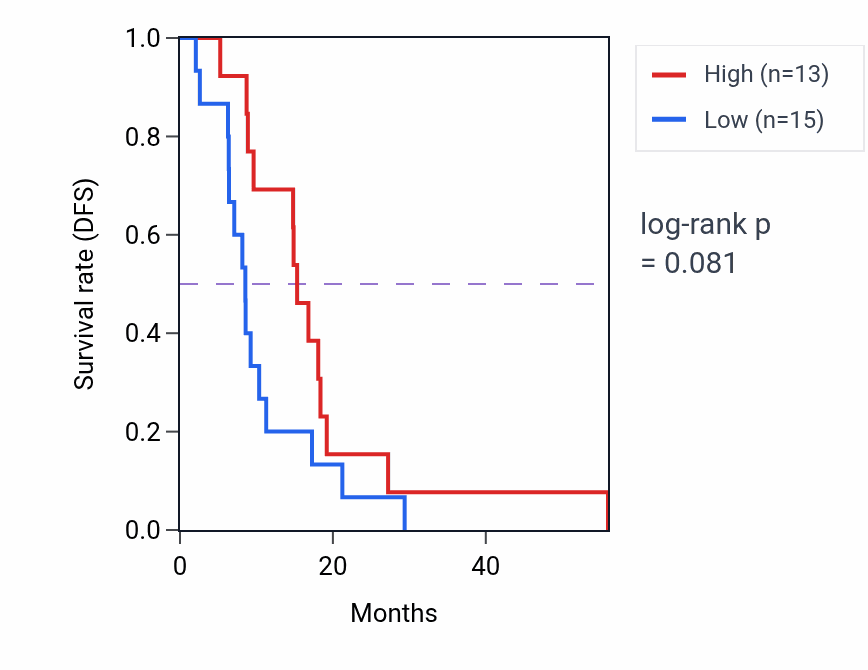 Kaplan&ndash;Meier survival curve for RIMS1 mass-spec protein-high vs -low samples in GBM.