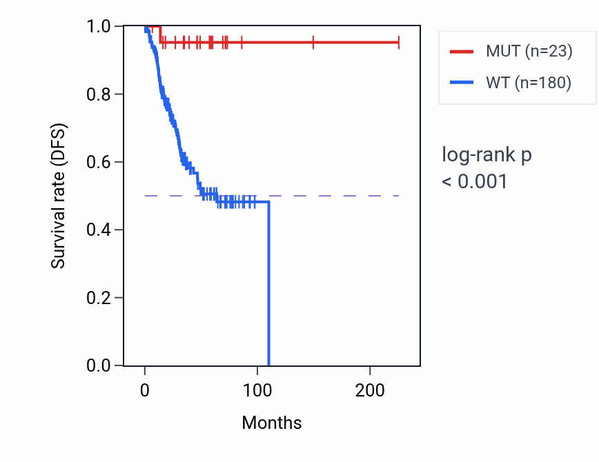 Kaplan&ndash;Meier survival curve for RIMS1 mutant vs wild-type samples in UCEC.