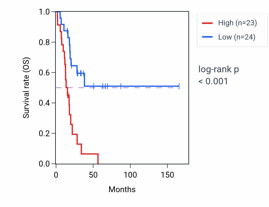Kaplan&ndash;Meier survival curve for RIMS1 RNA-high vs -low samples in BLCA.