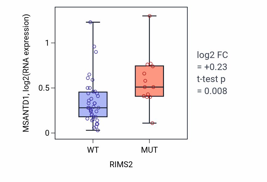 Box plot of MSANTD1 in RIMS2-low vs RIMS2-high samples in LUNG_SCLC.