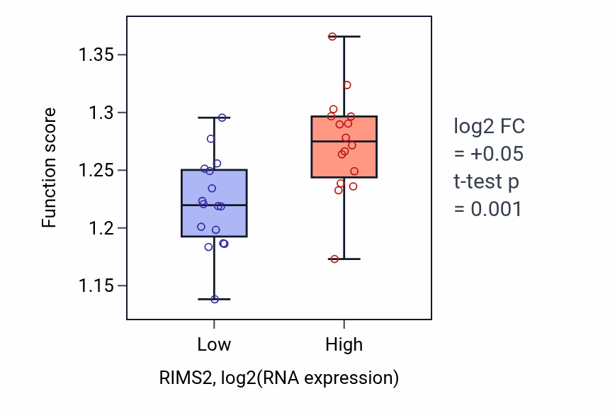 Box plot of Regulation of post-translational protein modification in RIMS2-low vs RIMS2-high samples in OESOPHAGUS.