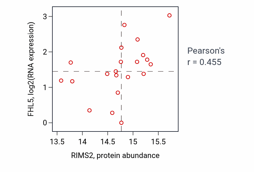Per-sample scatter of RIMS2 vs FHL5 in HNSC (Pearson r = 0.46).