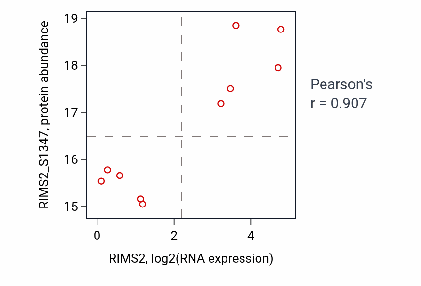 Per-sample scatter of RIMS2 vs RIMS2_S1347 in LSCC (Pearson r = 0.91).