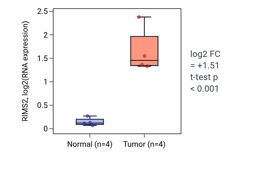 Tumor-vs-normal expression box plot for RIMS2 RNA in THCA.