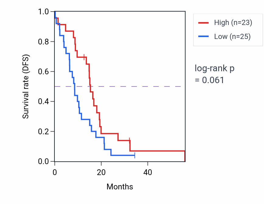 Kaplan&ndash;Meier survival curve for RIMS2 mass-spec protein-high vs -low samples in GBM.