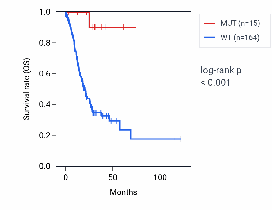 Kaplan&ndash;Meier survival curve for RIMS2 mutant vs wild-type samples in STAD.