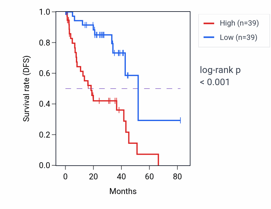 Kaplan&ndash;Meier survival curve for RIMS2 RNA-high vs -low samples in UVM.
