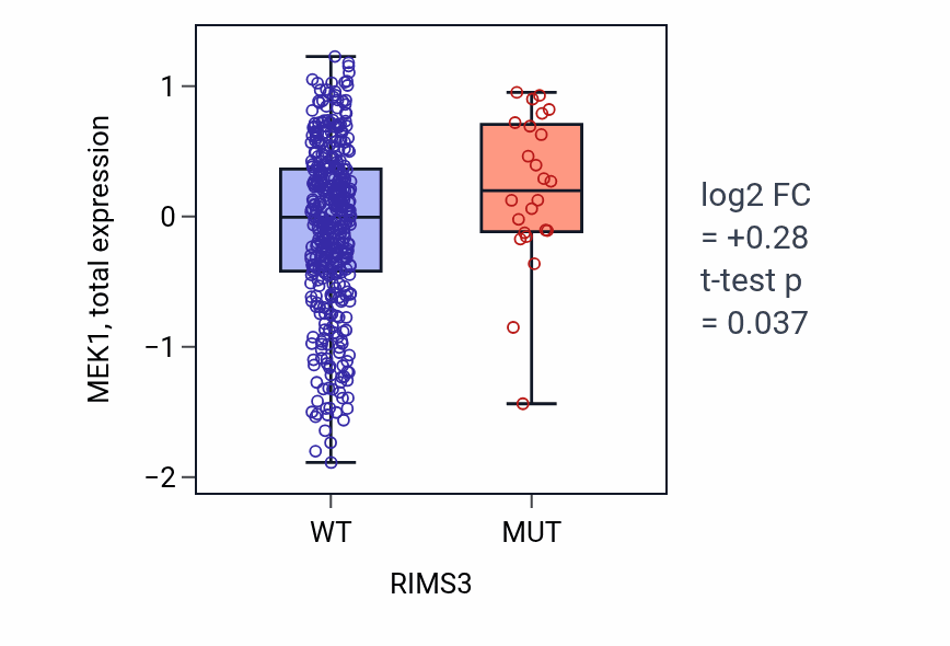 Box plot of MEK1 in RIMS3-low vs RIMS3-high samples in UCEC.