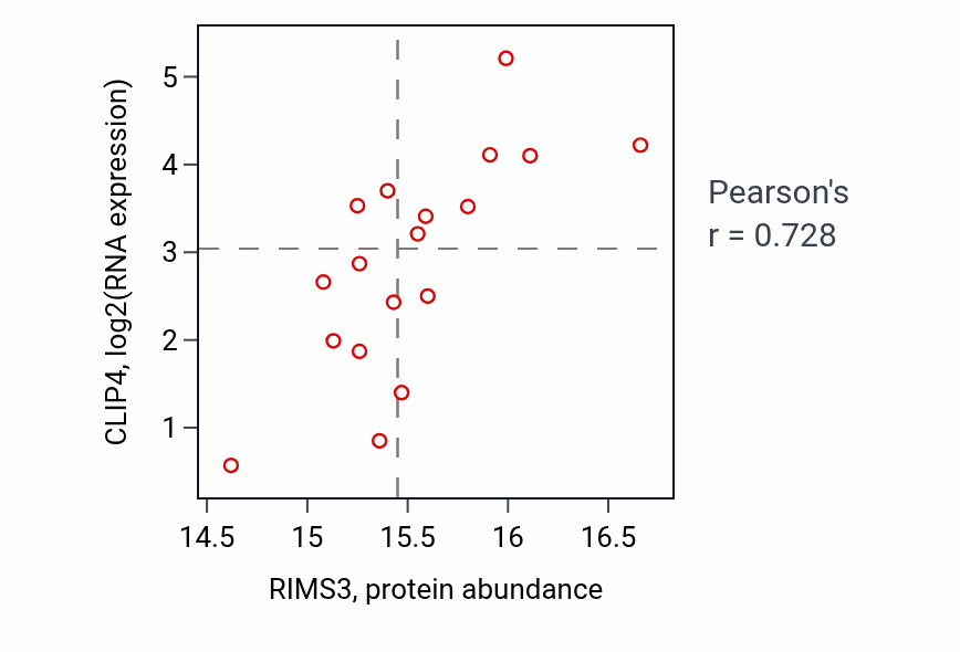 Per-sample scatter of RIMS3 vs CLIP4 in BRCA (Pearson r = 0.73).