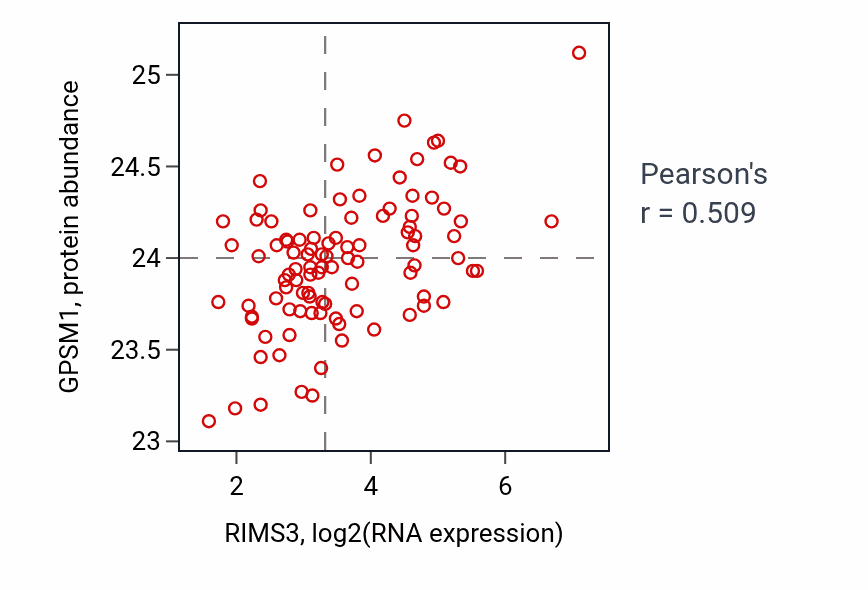 Per-sample scatter of RIMS3 vs GPSM1 in GBM (Pearson r = 0.51).