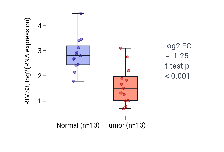 Tumor-vs-normal expression box plot for RIMS3 in COAD.