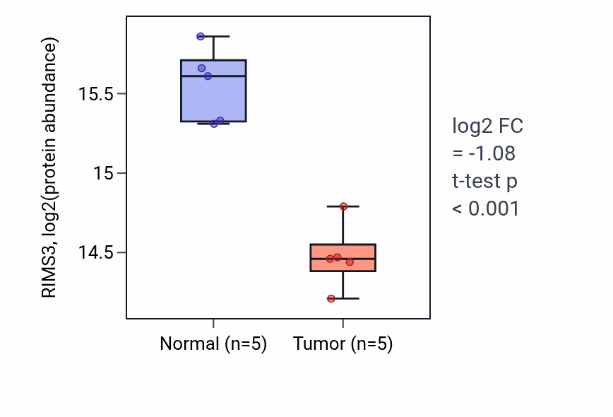 Tumor-vs-normal mass-spec protein box plot for RIMS3 in LUAD.