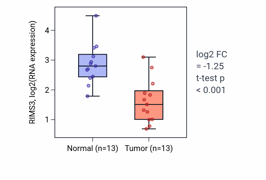 Tumor-vs-normal expression box plot for RIMS3 RNA in COAD.