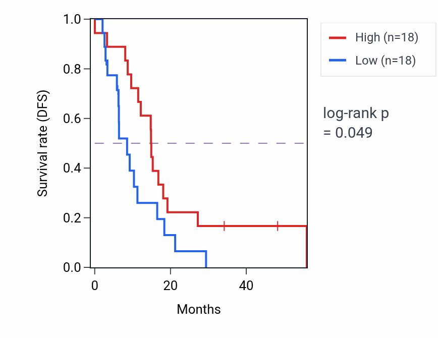 Kaplan&ndash;Meier survival curve for RIMS3 mass-spec protein-high vs -low samples in GBM.