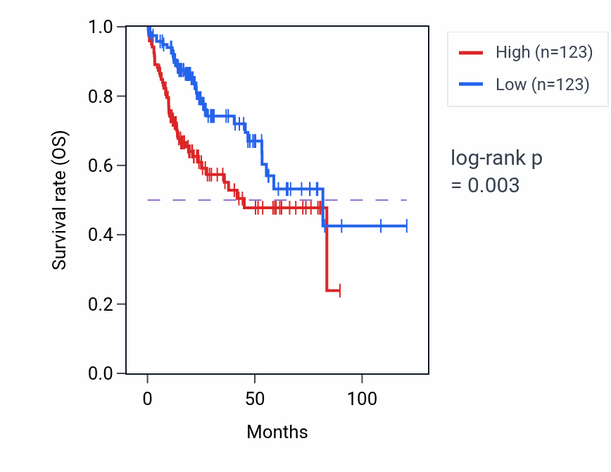 Kaplan&ndash;Meier survival curve for RIMS3 RNA-high vs -low samples in LIHC.